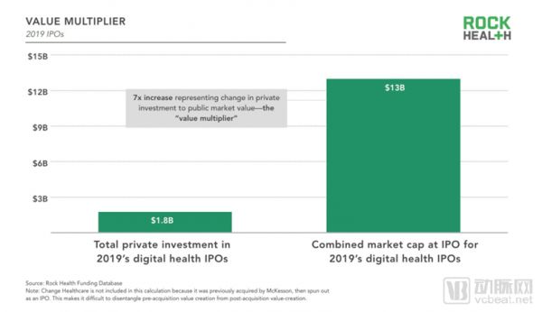 Rock Health 和 StartUp Health 数据总结2019，全球数字医疗融资总额下降