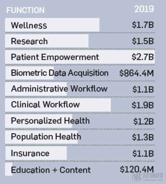 Rock Health 和 StartUp Health 数据总结2019，全球数字医疗融资总额下降