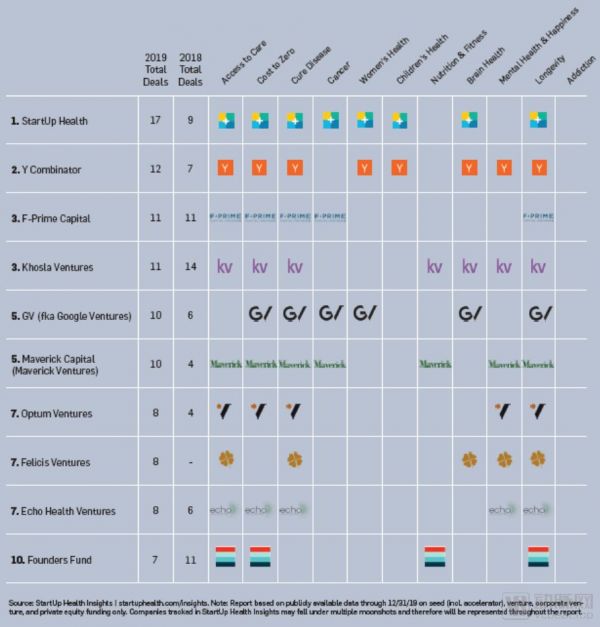 Rock Health 和 StartUp Health 数据总结2019，全球数字医疗融资总额下降