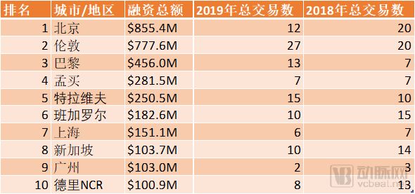 Rock Health 和 StartUp Health 数据总结2019，全球数字医疗融资总额下降