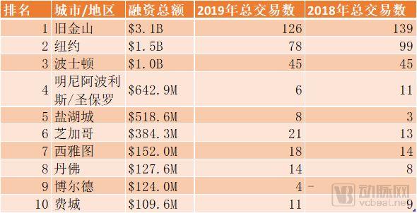 Rock Health 和 StartUp Health 数据总结2019，全球数字医疗融资总额下降