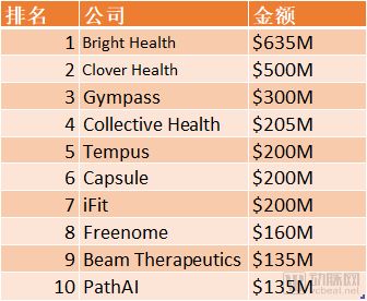 Rock Health 和 StartUp Health 数据总结2019，全球数字医疗融资总额下降