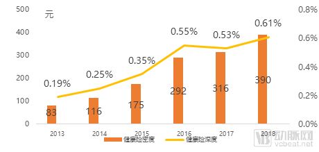 2020年商业健康险发展趋势预测，这4个方向有大机会