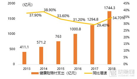 2020年商业健康险发展趋势预测，这4个方向有大机会