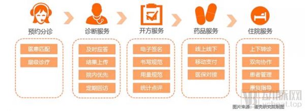 市场需求规模将突破2500亿，互联网医院服务体系的构成要素有哪些？