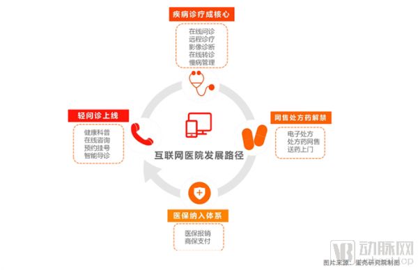 市场需求规模将突破2500亿，互联网医院服务体系的构成要素有哪些？