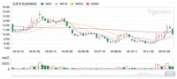曾投资《流浪地球》《战狼2》，如今巨亏20亿：揭秘北京文化的“神操作”