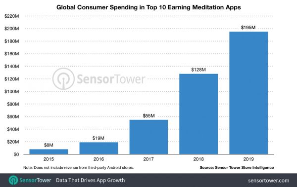 美国冥想市场继续爆发，TOP10冥想应用去年收入同比增长52％
