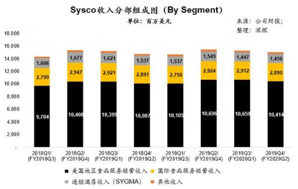 毛利稳定，收入稳健，Sysco能给疫情中的中国餐饮行业什么启示？