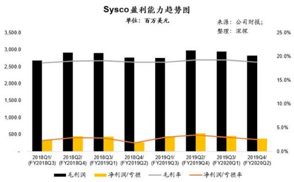 毛利稳定，收入稳健，Sysco能给疫情中的中国餐饮行业什么启示？