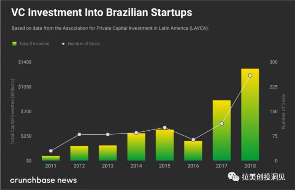 一文看懂拉美互联网发展：巴西创投市场概览