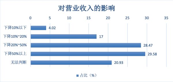 清华、北大联合调研995家中小企业，如何穿越3个月的生死火线