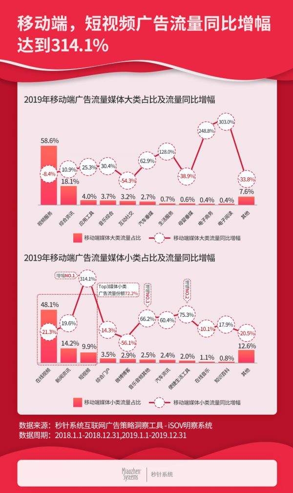 2019中国互联网广告流量报告：数字营销流量首次下滑，同比下降10.6%