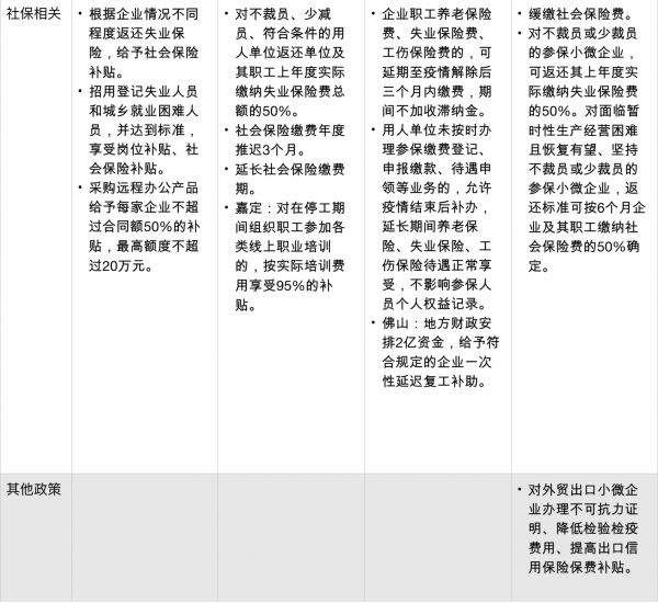 一张图看懂地方政府给中小企业的抗疫“急救包”