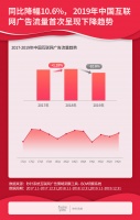 2019中国互联网广告流量报告:数字营销流量首次下滑,同比下降10.6%