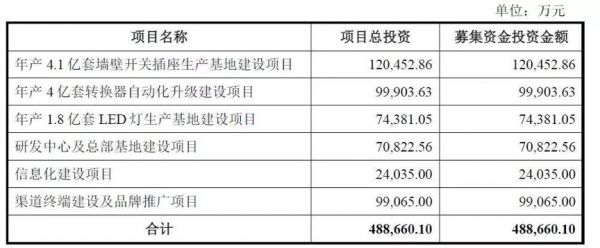 上市两天暴涨58%，公牛靠一个小插座做到市值565亿元