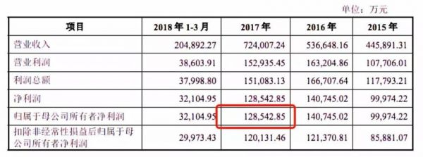 上市两天暴涨58%，公牛靠一个小插座做到市值565亿元