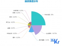 创投周报 Vol.51 | 各赛道融资低点起步,危机之下行业如何自救成焦点议题;以及9个有意思项目