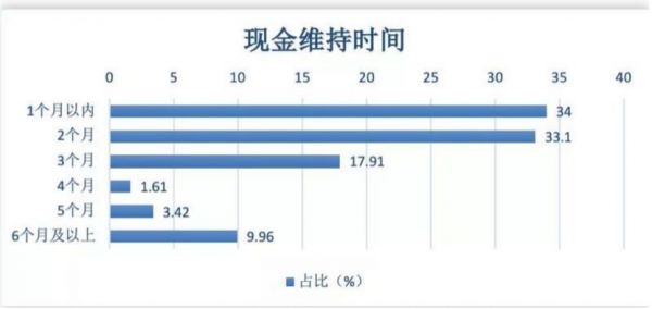 34%中小企业只能撑一个月，金融机构两极分化：有的收紧风控，有的冲在一线