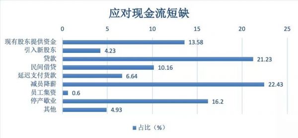 34%中小企业只能撑一个月，金融机构两极分化：有的收紧风控，有的冲在一线