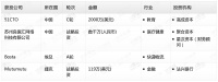 钛媒体Pro创投日报:2月17日收录投融资项目4起