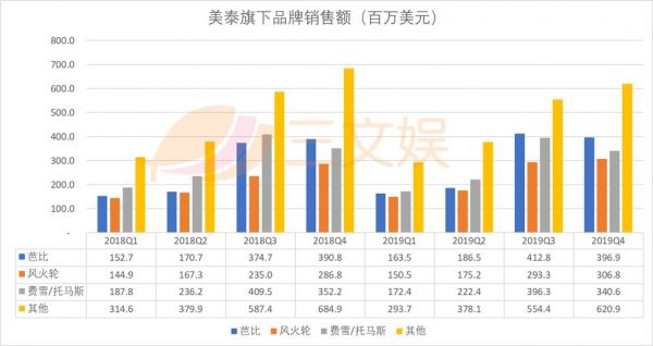 中国区年销售额1亿美元的美泰，正在转型IP驱动