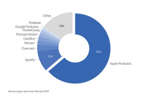 主要播客App的市场占有率