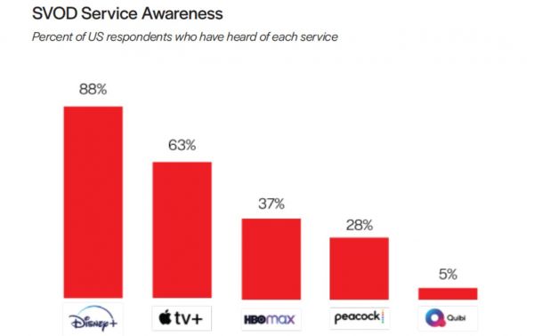 图：SVOD流媒体影响力：美国受访者听说过某个流媒体服务占总受访者的人数比
