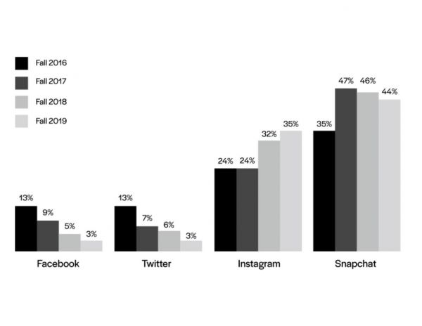 图：近年来13-19岁美国用户的社交平台使用偏好