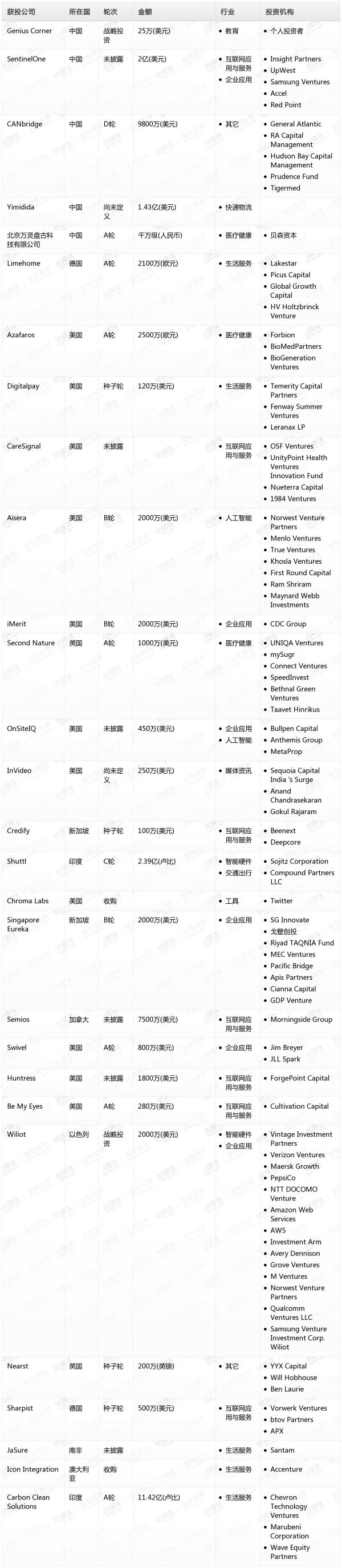 [投融资事件列表]