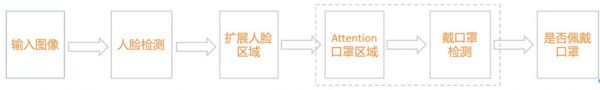 口罩佩戴识别整体流程图