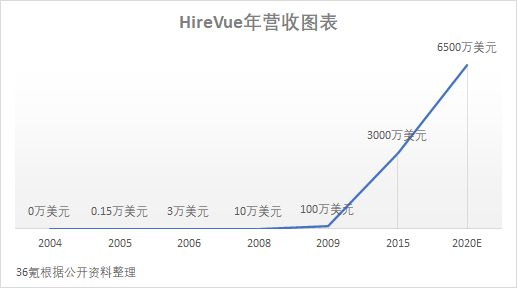 无接触招聘季：进击中的AI面试