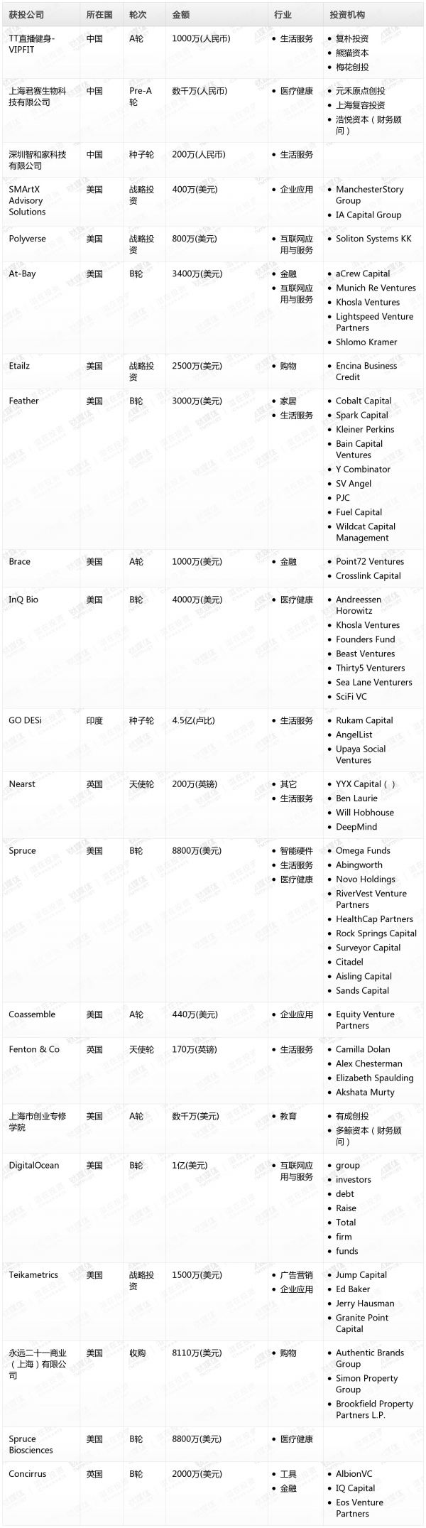 [投融资事件列表]