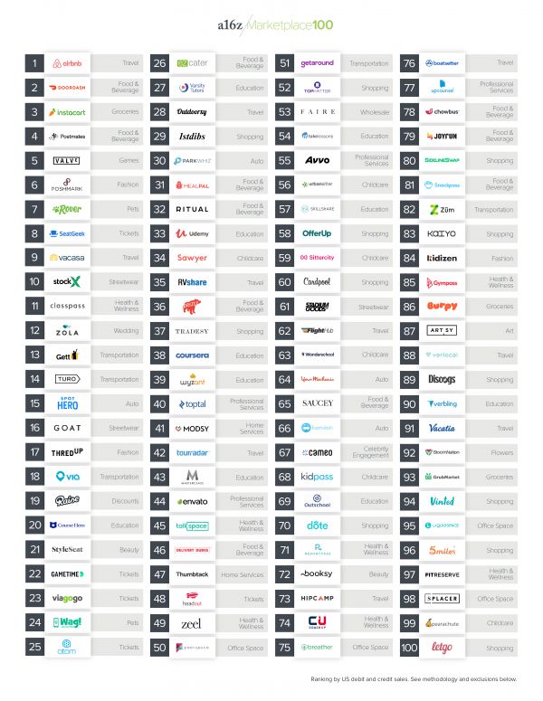 谁占据了76%的交易平台市场？A16Z 公布美国「Marketplace 100」榜单