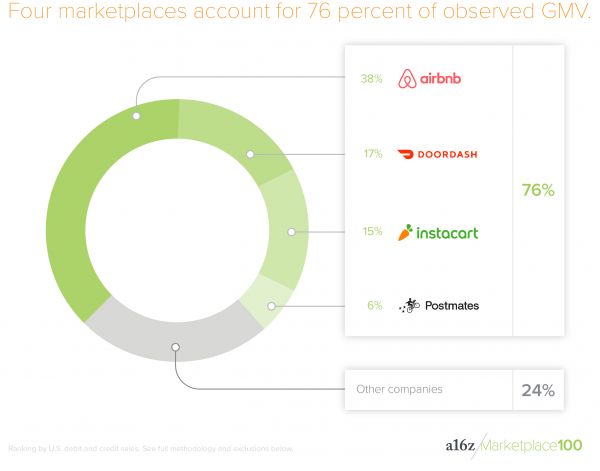 谁占据了76%的交易平台市场？A16Z 公布美国「Marketplace 100」榜单