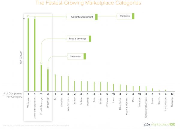 谁占据了76%的交易平台市场？A16Z 公布美国「Marketplace 100」榜单