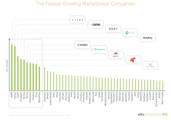 谁占据了76%的交易平台市场？A16Z 公布美国「Marketplace 100」榜单