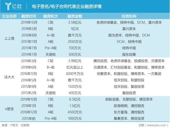 2亿人远程办公，电子合同需求量增长了10倍