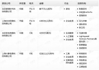 钛媒体Pro创投日报:2月24日收录投融资项目4起