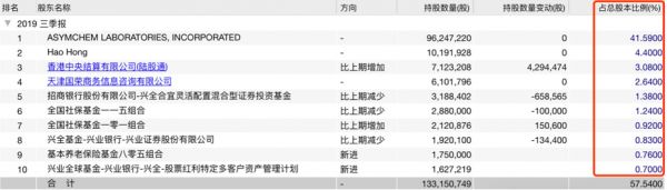 高瓴成立创投、入股凯莱英，从早期到一级半的健康布局