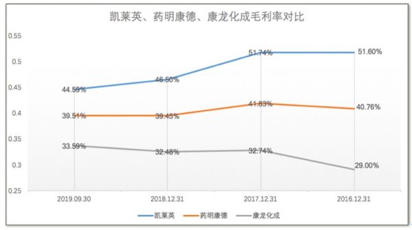 高瓴成立创投、入股凯莱英，从早期到一级半的健康布局