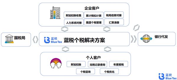 36氪首发 | 帮助中大型企业解决个税问题，「蓝鹰立德」获票易通数千万元天使轮融资