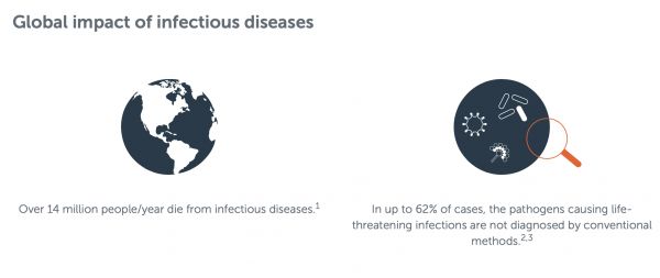 大型病毒传染病得以预防？美国生命科学公司「Karius」获 1.65 亿美元 B 轮融资