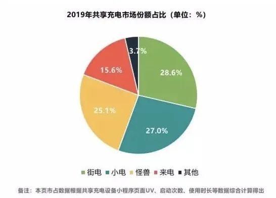 专访小电创始人：共享充电宝「大逃杀」，我们反思了这些