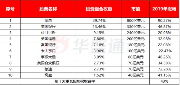 巴菲特真的跑输了？持仓股盈利达43%，股神选股有绝活