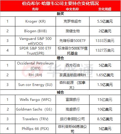 巴菲特真的跑输了？持仓股盈利达43%，股神选股有绝活