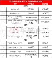 巴菲特真的跑输了?持仓股盈利达43%,股神选股有绝活