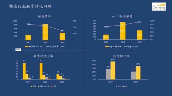 光源资本郑烜乐：物流行业马太效应加速，大多数公司会死在AB轮