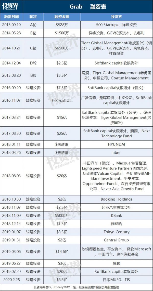 Grab又融8.5亿美金，东南亚两大独角兽要合并？