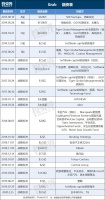 Grab又融8.5亿美金,东南亚两大独角兽要合并?